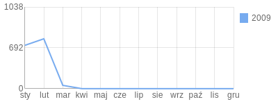 Wykres roczny blog rowerowy beton.bikestats.pl